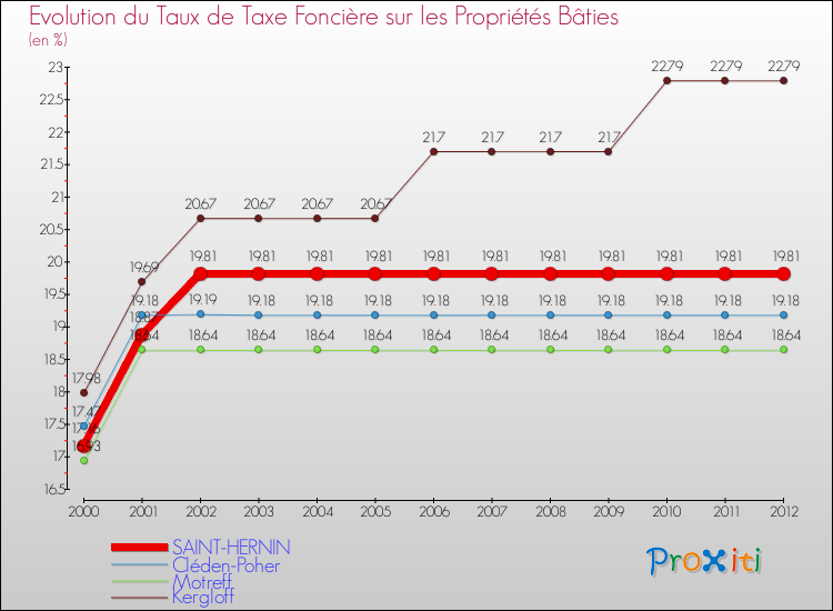 Evolution du taux de la taxe foncière sur le bati pour SAINT-HERNIN et les communes proches de 2000 à 2012 Comparaison des taux de taxe foncière sur le bati pour SAINT-HERNIN et les communes voisines de 2000 à 2012
