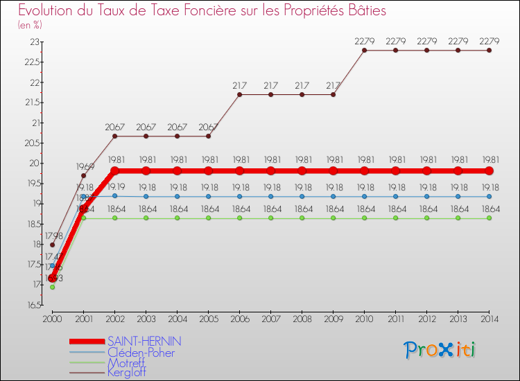 Evolution du taux de la taxe foncière sur le bati pour SAINT-HERNIN et les communes proches de 2000 à 2014 Comparaison des taux de taxe foncière sur le bati pour SAINT-HERNIN et les communes voisines de 2000 à 2014