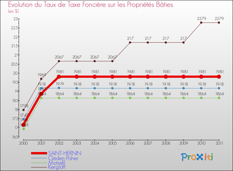 Evolution du taux de la taxe foncière sur le bati pour SAINT-HERNIN et les communes proches Comparaison des taux de taxe foncière sur le bati pour SAINT-HERNIN et les communes voisines
