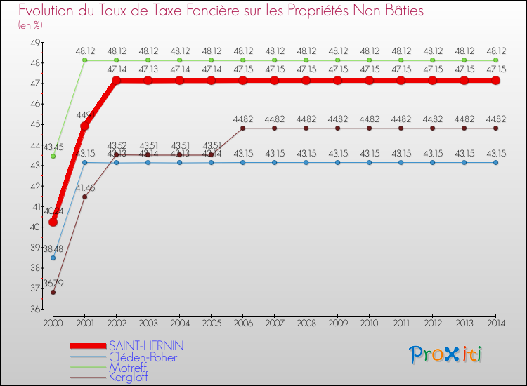 Evolution du taux de la taxe foncière sur les immeubles et terrains non batis pour SAINT-HERNIN et les communes proches de 2000 à 2014 Comparaison des taux de la taxe foncière sur les immeubles et terrains non batis pour SAINT-HERNIN et les communes voisines de 2000 à 2014