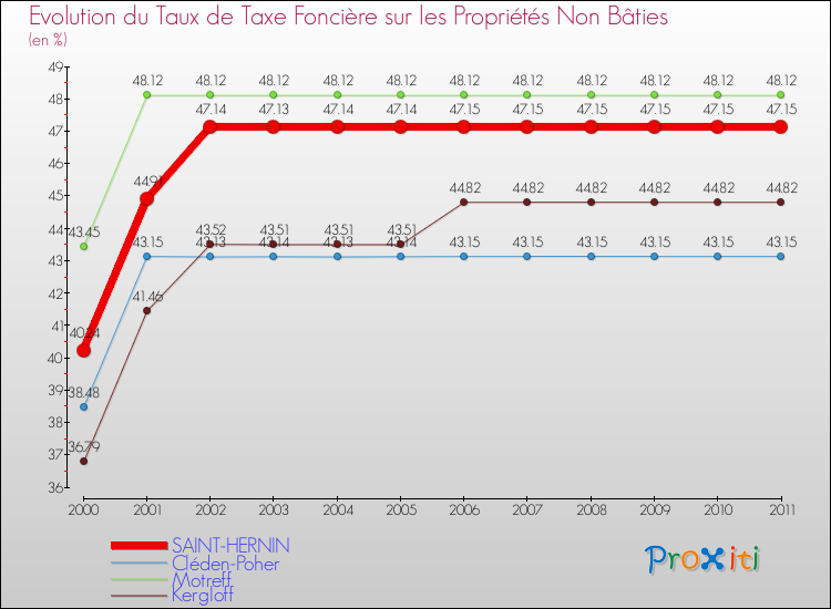 Evolution du taux de la taxe foncière sur les immeubles et terrains non batis pour SAINT-HERNIN et les communes proches Comparaison des taux de la taxe foncière sur les immeubles et terrains non batis pour SAINT-HERNIN et les communes voisines