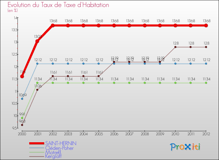 Evolution du taux de la taxe d'habitation pour SAINT-HERNIN et les communes proches Comparaison des taux de la taxe d'habitation pour SAINT-HERNIN et les communes voisines