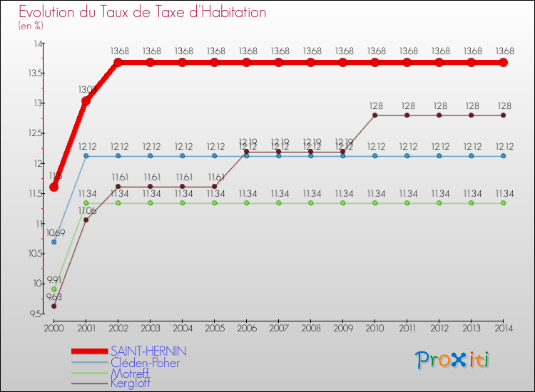 Evolution du taux de la taxe d'habitation pour SAINT-HERNIN et les communes proches de 2000 à 2014 Comparaison des taux de la taxe d'habitation pour SAINT-HERNIN et les communes voisines de 2000 à 2014