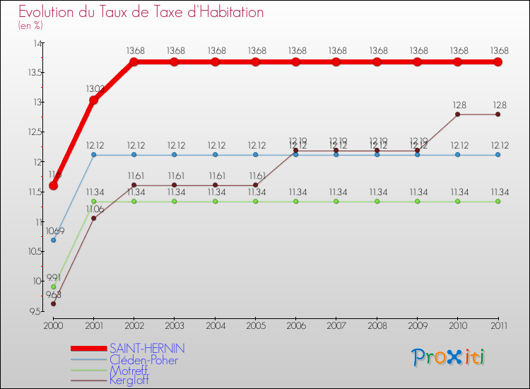 Evolution du taux de la taxe d'habitation pour SAINT-HERNIN et les communes proches Comparaison des taux de la taxe d'habitation pour SAINT-HERNIN et les communes voisines