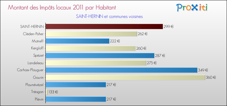 Montant des impôts locaux par Habitant pour SAINT-HERNIN et les communes proches Comparaison des impôts locaux par habitant pour SAINT-HERNIN et les communes voisines