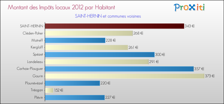 Montant des impôts locaux par Habitant pour SAINT-HERNIN et les communes proches Comparaison des impôts locaux par habitant pour SAINT-HERNIN et les communes voisines