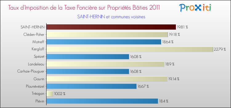 Taux d'imposition de la taxe foncière sur le bati 2011 pour SAINT-HERNIN et les communes proches Comparaison des taux d'imposition de la taxe foncière sur le bati 2011 pour SAINT-HERNIN et les communes voisines