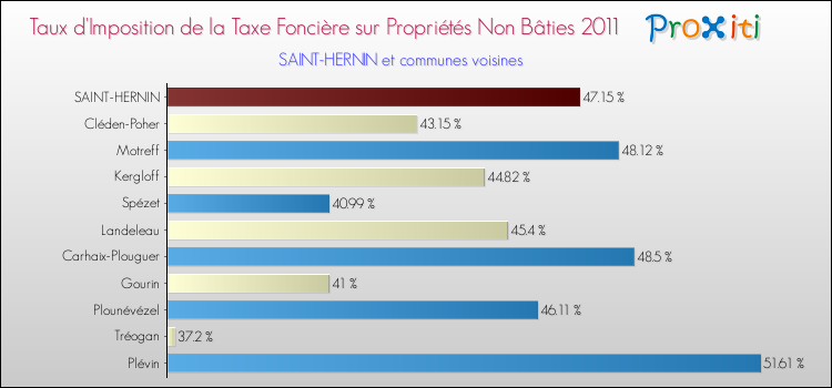 Taux d'imposition de la taxe foncière sur les immeubles et terrains non batis 2011 pour SAINT-HERNIN et les communes proches Comparaison des taux d'imposition de la taxe foncière sur les immeubles et terrains non batis 2011 pour SAINT-HERNIN et les communes voisines