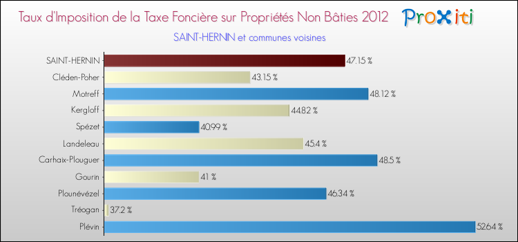 Taux d'imposition de la taxe foncière sur les immeubles et terrains non batis 2012 pour SAINT-HERNIN et les communes proches Comparaison des taux d'imposition de la taxe foncière sur les immeubles et terrains non batis 2012 pour SAINT-HERNIN et les communes voisines