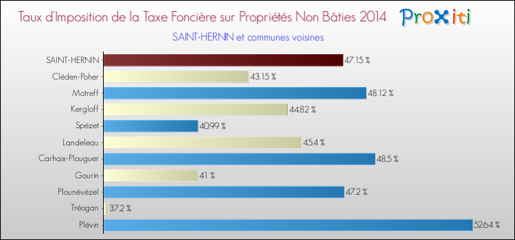Taux d'imposition de la taxe foncière sur les immeubles et terrains non batis 2014 pour SAINT-HERNIN et les communes proches Comparaison des taux d'imposition de la taxe foncière sur les immeubles et terrains non batis 2014 pour SAINT-HERNIN et les communes voisines