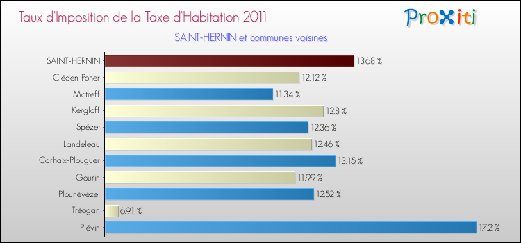 Taux d'imposition de la taxe d'habitation 2011 pour SAINT-HERNIN et les communes proches Comparaison des taux d'imposition de la taxe d'habitation 2011 pour SAINT-HERNIN et les communes voisines