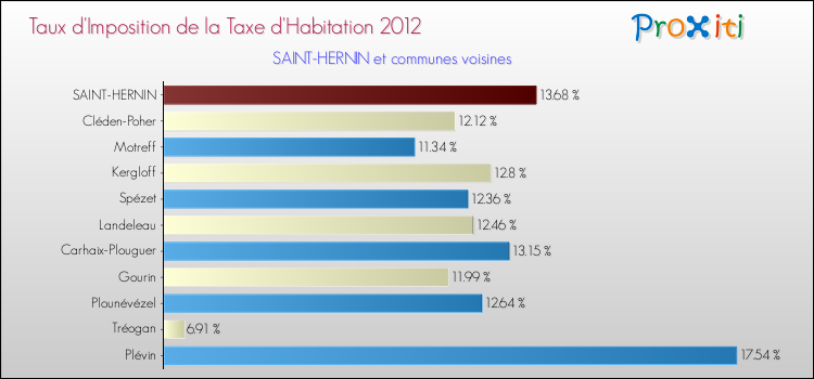 Taux d'imposition de la taxe d'habitation 2012 pour SAINT-HERNIN et les communes proches Comparaison des taux d'imposition de la taxe d'habitation 2012 pour SAINT-HERNIN et les communes voisines