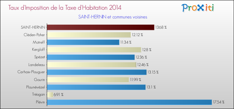 Taux d'imposition de la taxe d'habitation 2014 pour SAINT-HERNIN et les communes proches Comparaison des taux d'imposition de la taxe d'habitation 2014 pour SAINT-HERNIN et les communes voisines