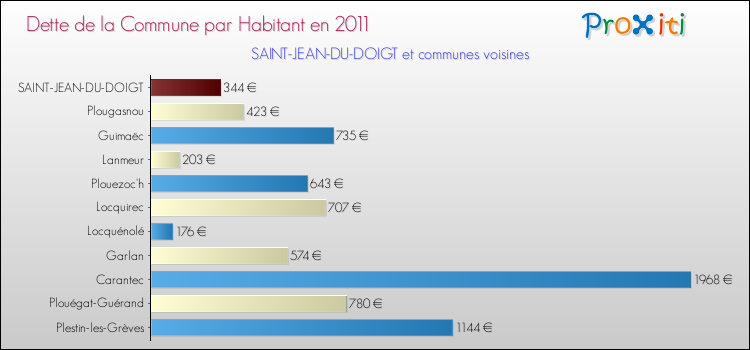 Dette par habitant de la commune en 2011 pour SAINT-JEAN-DU-DOIGT et les communes proches Comparaison de la dette par habitant de la commune en 2011 pour SAINT-JEAN-DU-DOIGT et les communes voisines