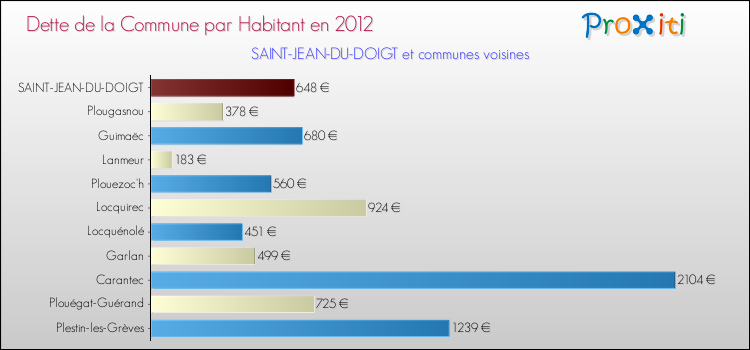 Dette par habitant de la commune en 2012 pour SAINT-JEAN-DU-DOIGT et les communes proches Comparaison de la dette par habitant de la commune en 2012 pour SAINT-JEAN-DU-DOIGT et les communes voisines