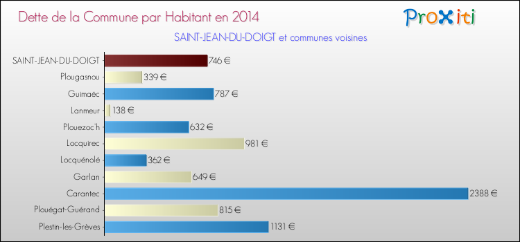 Dette par habitant de la commune en 2014 pour SAINT-JEAN-DU-DOIGT et les communes proches Comparaison de la dette par habitant de la commune en 2014 pour SAINT-JEAN-DU-DOIGT et les communes voisines
