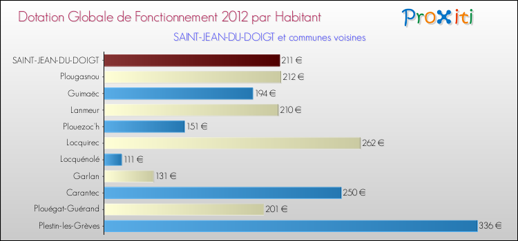 Montant des dotations globales de fonctionnement DGF par Habitant pour SAINT-JEAN-DU-DOIGT et les communes proches Comparaison des des dotations globales de fonctionnement DGF par habitant pour SAINT-JEAN-DU-DOIGT et les communes voisines