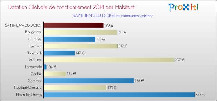 Montant des dotations globales de fonctionnement DGF par Habitant pour SAINT-JEAN-DU-DOIGT et les communes proches en 2014. Comparaison des des dotations globales de fonctionnement DGF par habitant pour SAINT-JEAN-DU-DOIGT et les communes voisines en 2014.