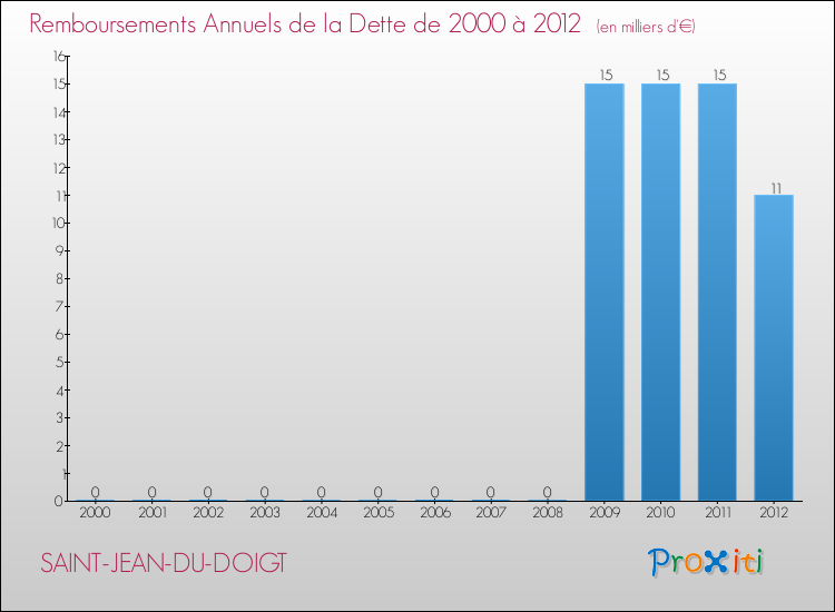 Evolution de l'annuité de la dette pour la commune de SAINT-JEAN-DU-DOIGT de 2000 à 2012 Annuités de la dette pour SAINT-JEAN-DU-DOIGT de 2000 à 2012