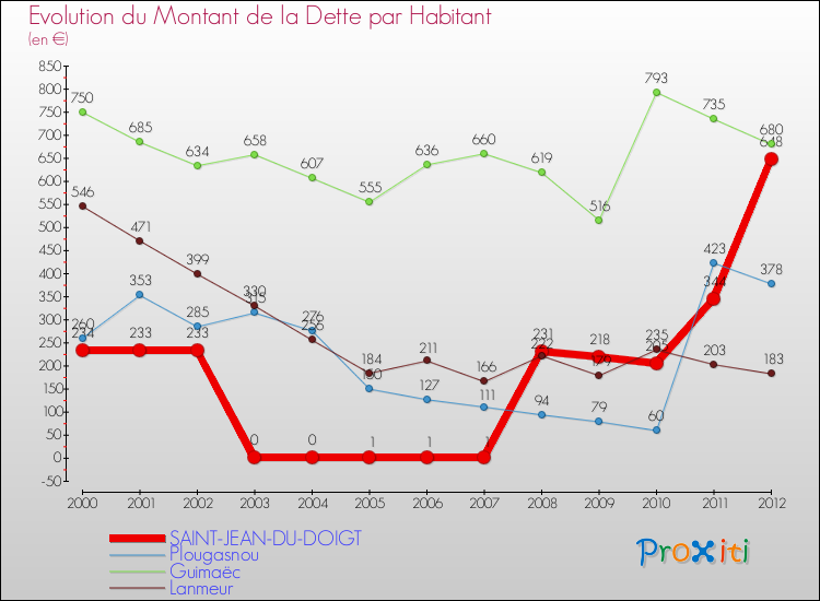 Evolution de la dette par habitant pour la commune de SAINT-JEAN-DU-DOIGT et les communes proches de 2000 à 2012 Comparaison de la dette par habitant pour SAINT-JEAN-DU-DOIGT et les communes voisines de 2000 à 2012