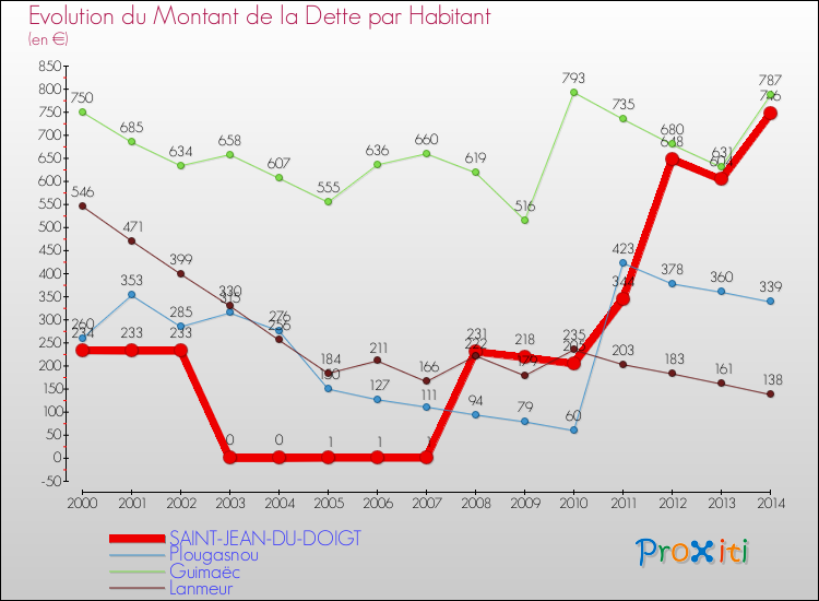 Evolution de la dette par habitant pour la commune de SAINT-JEAN-DU-DOIGT et les communes proches de 2000 à 2014 Comparaison de la dette par habitant pour SAINT-JEAN-DU-DOIGT et les communes voisines de 2000 à 2014