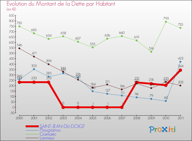 Evolution de la dette par habitant pour la commune de SAINT-JEAN-DU-DOIGT et les communes proches Comparaison de la dette par habitant pour SAINT-JEAN-DU-DOIGT et les communes voisines