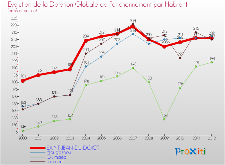 Evolution et montant de la dotation globale de fonctionnement par Habitant pour SAINT-JEAN-DU-DOIGT et les communes proches Comparaison des dotations globales de fonctionnement par habitant pour SAINT-JEAN-DU-DOIGT et les communes voisines