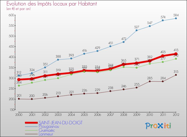 Evolution et montant des impôts locaux par Habitant pour SAINT-JEAN-DU-DOIGT et les communes proches Comparaison des impôts locaux par habitant pour SAINT-JEAN-DU-DOIGT et les communes voisines