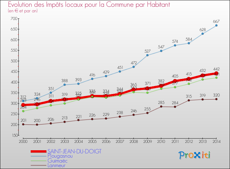 Evolution et montant des impôts locaux par Habitant pour SAINT-JEAN-DU-DOIGT et les communes proches de 2000 à 2014 Comparaison des impôts locaux par habitant pour SAINT-JEAN-DU-DOIGT et les communes voisines de 2000 à 2014