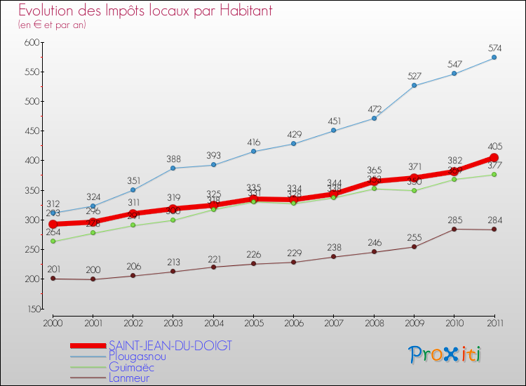 Evolution et montant des impôts locaux par Habitant pour SAINT-JEAN-DU-DOIGT et les communes proches Comparaison des impôts locaux par habitant pour SAINT-JEAN-DU-DOIGT et les communes voisines