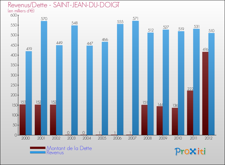Evolution comparée de la dette et des revenus pour la commune de SAINT-JEAN-DU-DOIGT de 2000 à 2012 Comparaison de la dette et des revenus pour SAINT-JEAN-DU-DOIGT de 2000 à 2012