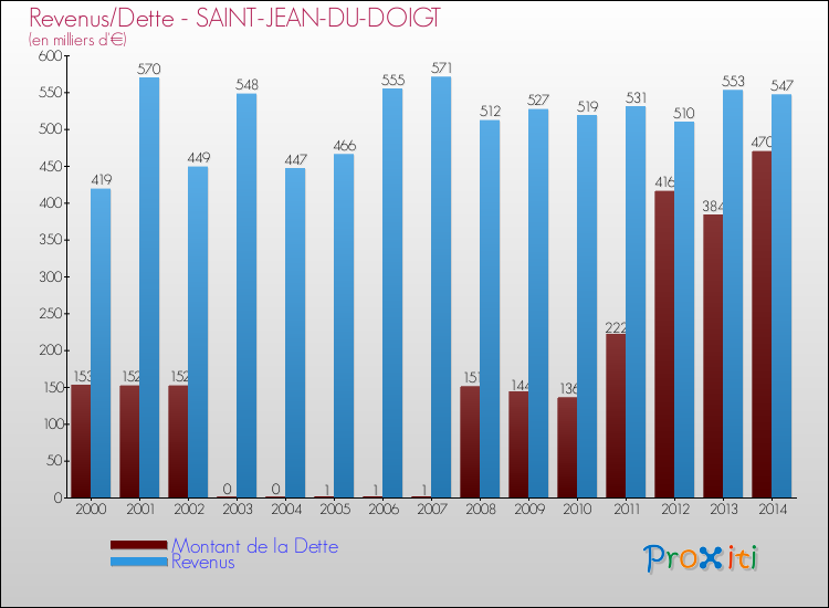 Evolution comparée de la dette et des revenus pour la commune de SAINT-JEAN-DU-DOIGT de 2000 à 2014 Comparaison de la dette et des revenus pour SAINT-JEAN-DU-DOIGT de 2000 à 2014