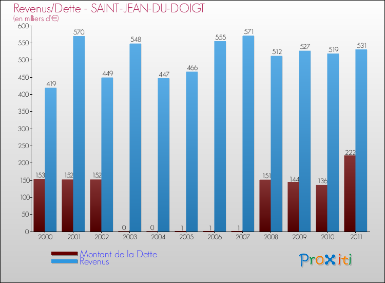 Evolution comparée de la dette et des revenus pour la commune de SAINT-JEAN-DU-DOIGT de 2000 à 2011 Comparaison de la dette et des revenus pour SAINT-JEAN-DU-DOIGT de 2000 à 2011