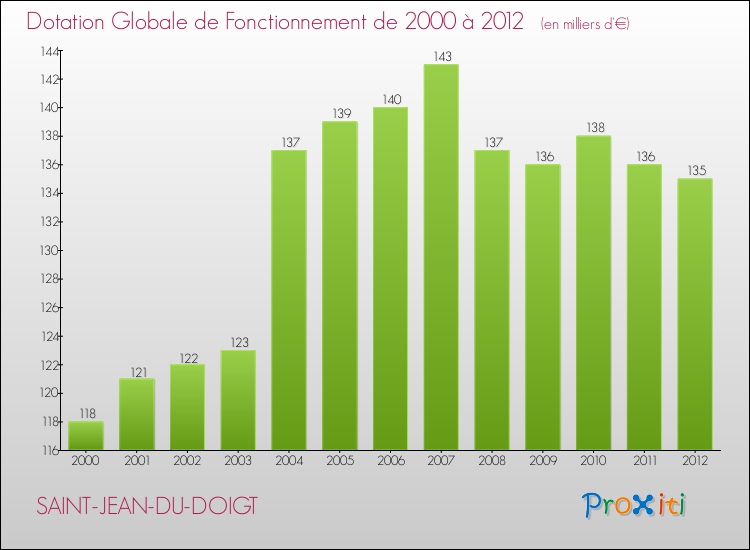 Evolution du montant de la Dotation Globale de Fonctionnement pour la commune de SAINT-JEAN-DU-DOIGT de 2000 à 2012 Evolution du montant de la Dotation Globale de Fonctionnement pour SAINT-JEAN-DU-DOIGT de 2000 à 2012
