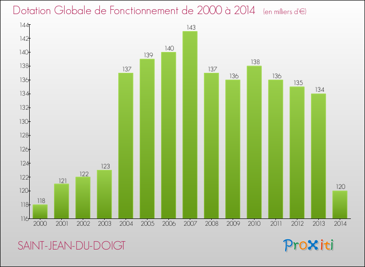 Evolution du montant de la Dotation Globale de Fonctionnement pour la commune de SAINT-JEAN-DU-DOIGT de 2000 à 2014 Evolution du montant de la Dotation Globale de Fonctionnement pour SAINT-JEAN-DU-DOIGT de 2000 à 2014