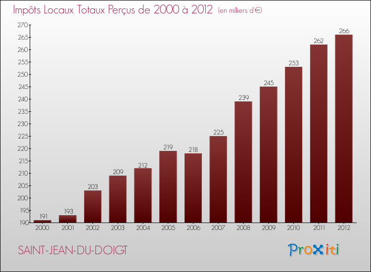Evolution des Impôts Locaux pour la commune de SAINT-JEAN-DU-DOIGT de 2000 à 2012 Evolution des Impôts Locaux pour SAINT-JEAN-DU-DOIGT de 2000 à 2012