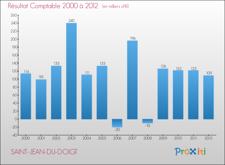 Evolution du résultat comptable pour la commune de SAINT-JEAN-DU-DOIGT de 2000 à 2012 Evolution du résultat comptable pour SAINT-JEAN-DU-DOIGT de 2000 à 2012