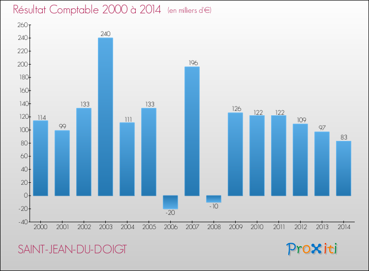 Evolution du résultat comptable pour la commune de SAINT-JEAN-DU-DOIGT de 2000 à 2014 Evolution du résultat comptable pour SAINT-JEAN-DU-DOIGT de 2000 à 2014