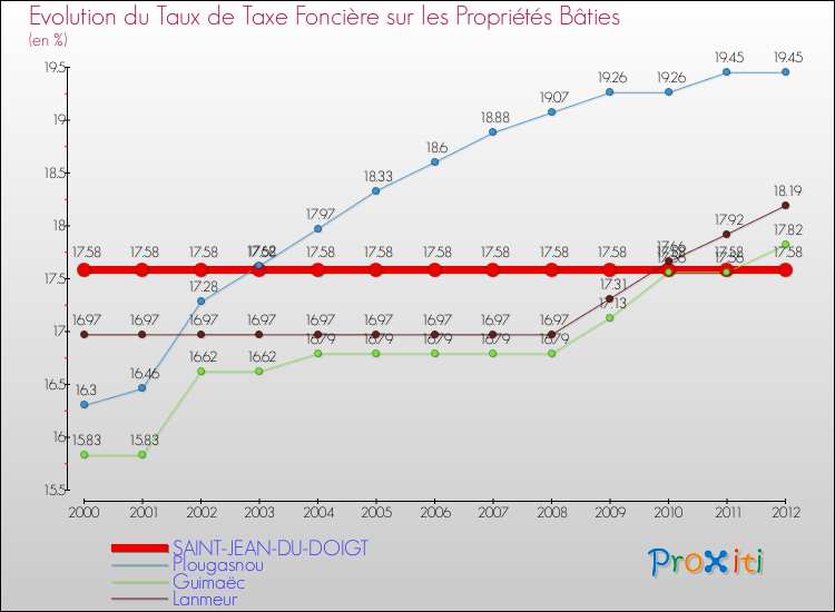Evolution du taux de la taxe foncière sur le bati pour SAINT-JEAN-DU-DOIGT et les communes proches de 2000 à 2012 Comparaison des taux de taxe foncière sur le bati pour SAINT-JEAN-DU-DOIGT et les communes voisines de 2000 à 2012