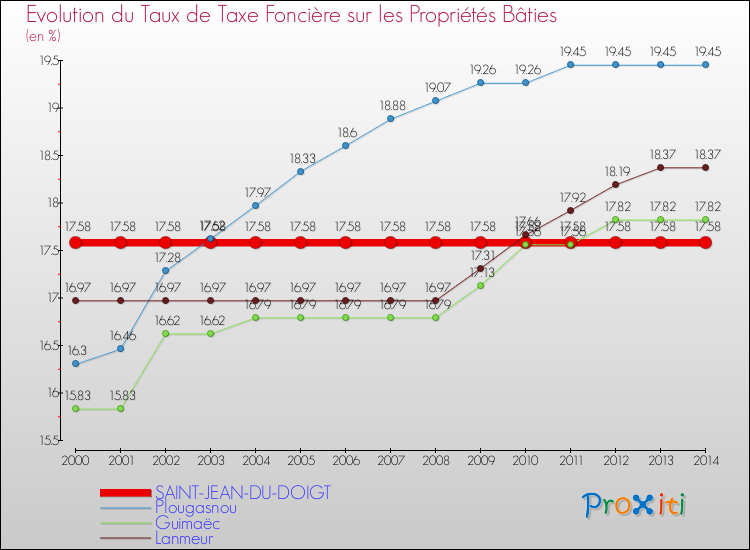 Evolution du taux de la taxe foncière sur le bati pour SAINT-JEAN-DU-DOIGT et les communes proches de 2000 à 2014 Comparaison des taux de taxe foncière sur le bati pour SAINT-JEAN-DU-DOIGT et les communes voisines de 2000 à 2014