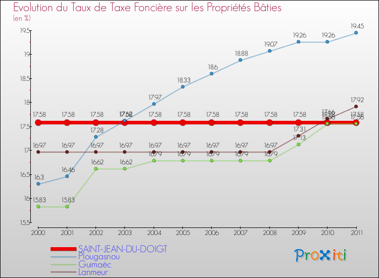 Evolution du taux de la taxe foncière sur le bati pour SAINT-JEAN-DU-DOIGT et les communes proches Comparaison des taux de taxe foncière sur le bati pour SAINT-JEAN-DU-DOIGT et les communes voisines