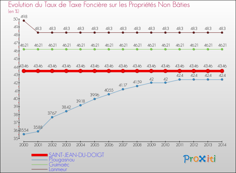 Evolution du taux de la taxe foncière sur les immeubles et terrains non batis pour SAINT-JEAN-DU-DOIGT et les communes proches de 2000 à 2014 Comparaison des taux de la taxe foncière sur les immeubles et terrains non batis pour SAINT-JEAN-DU-DOIGT et les communes voisines de 2000 à 2014