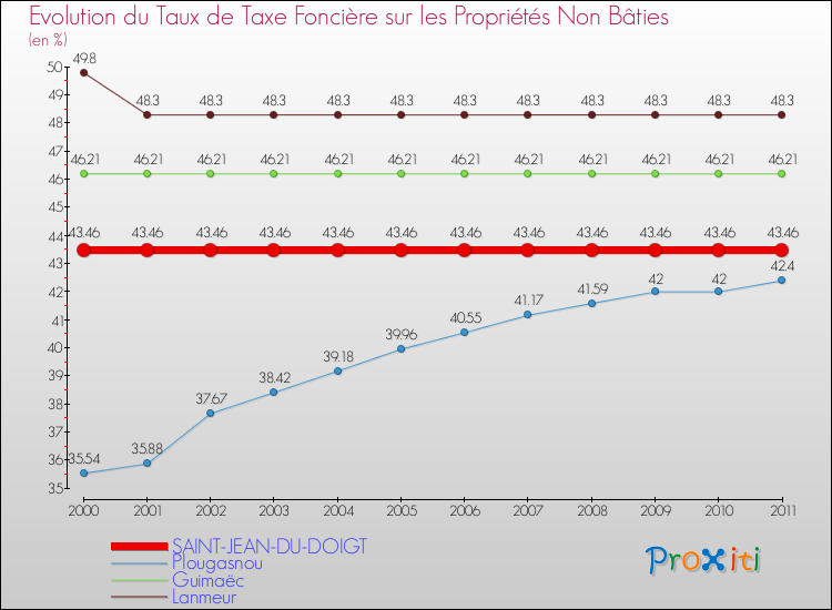 Evolution du taux de la taxe foncière sur les immeubles et terrains non batis pour SAINT-JEAN-DU-DOIGT et les communes proches Comparaison des taux de la taxe foncière sur les immeubles et terrains non batis pour SAINT-JEAN-DU-DOIGT et les communes voisines