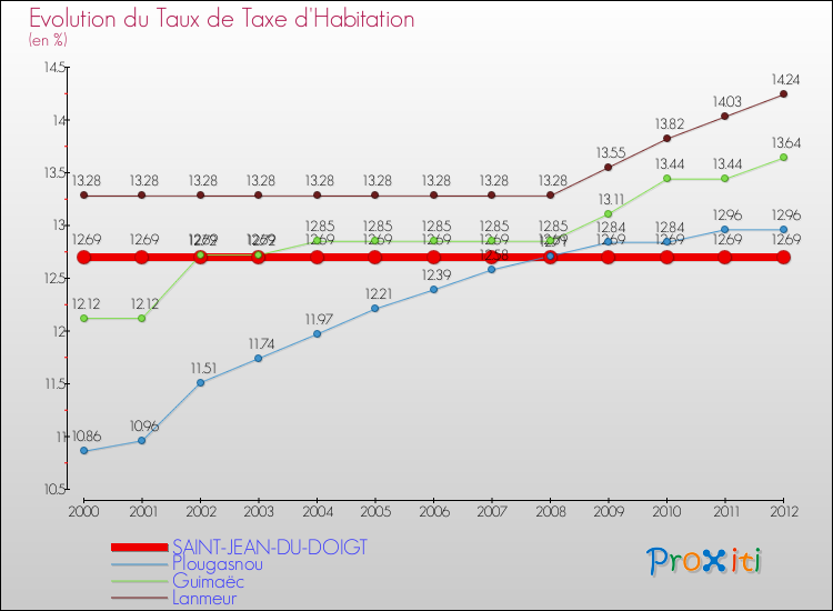 Evolution du taux de la taxe d'habitation pour SAINT-JEAN-DU-DOIGT et les communes proches Comparaison des taux de la taxe d'habitation pour SAINT-JEAN-DU-DOIGT et les communes voisines