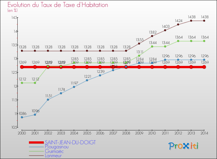 Evolution du taux de la taxe d'habitation pour SAINT-JEAN-DU-DOIGT et les communes proches de 2000 à 2014 Comparaison des taux de la taxe d'habitation pour SAINT-JEAN-DU-DOIGT et les communes voisines de 2000 à 2014