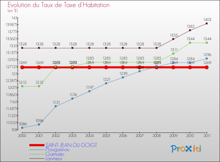 Evolution du taux de la taxe d'habitation pour SAINT-JEAN-DU-DOIGT et les communes proches Comparaison des taux de la taxe d'habitation pour SAINT-JEAN-DU-DOIGT et les communes voisines