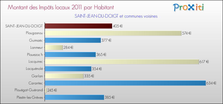 Montant des impôts locaux par Habitant pour SAINT-JEAN-DU-DOIGT et les communes proches Comparaison des impôts locaux par habitant pour SAINT-JEAN-DU-DOIGT et les communes voisines