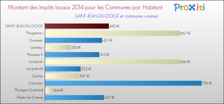 Montant des impôts locaux par Habitant pour SAINT-JEAN-DU-DOIGT et les communes proches en 2014 Comparaison des impôts locaux par habitant pour SAINT-JEAN-DU-DOIGT et les communes voisines en 2014