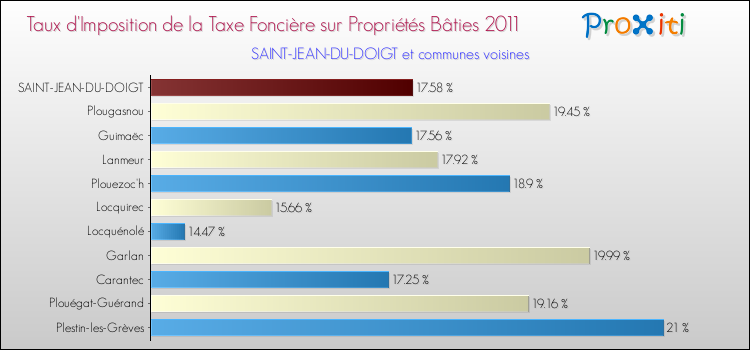 Taux d'imposition de la taxe foncière sur le bati 2011 pour SAINT-JEAN-DU-DOIGT et les communes proches Comparaison des taux d'imposition de la taxe foncière sur le bati 2011 pour SAINT-JEAN-DU-DOIGT et les communes voisines