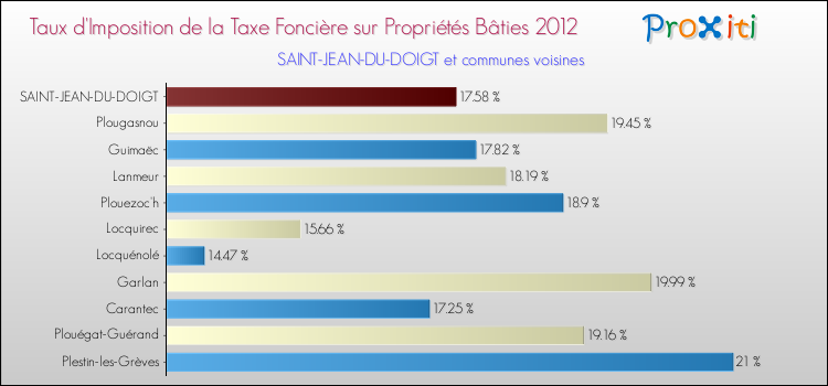 Taux d'imposition de la taxe foncière sur le bati 2012 pour SAINT-JEAN-DU-DOIGT et les communes proches Comparaison des taux d'imposition de la taxe foncière sur le bati 2012 pour SAINT-JEAN-DU-DOIGT et les communes voisines